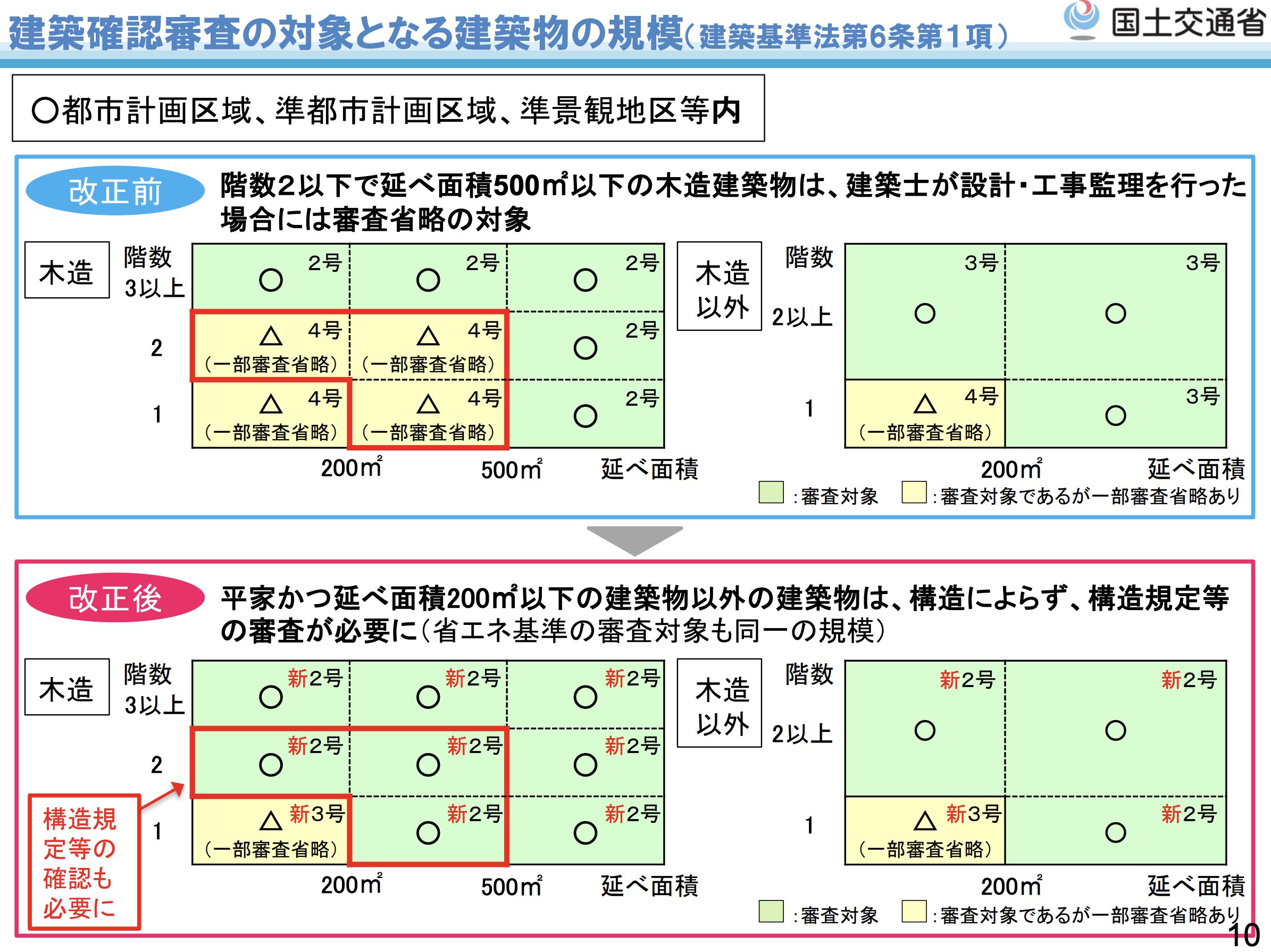 建築確認対象の資料(国交省)