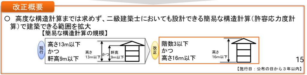 高さ制限緩和の図解(国交省)